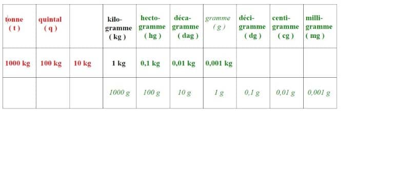 Tableau de conversion des kilogrammes en grammes pour le bâtiment
